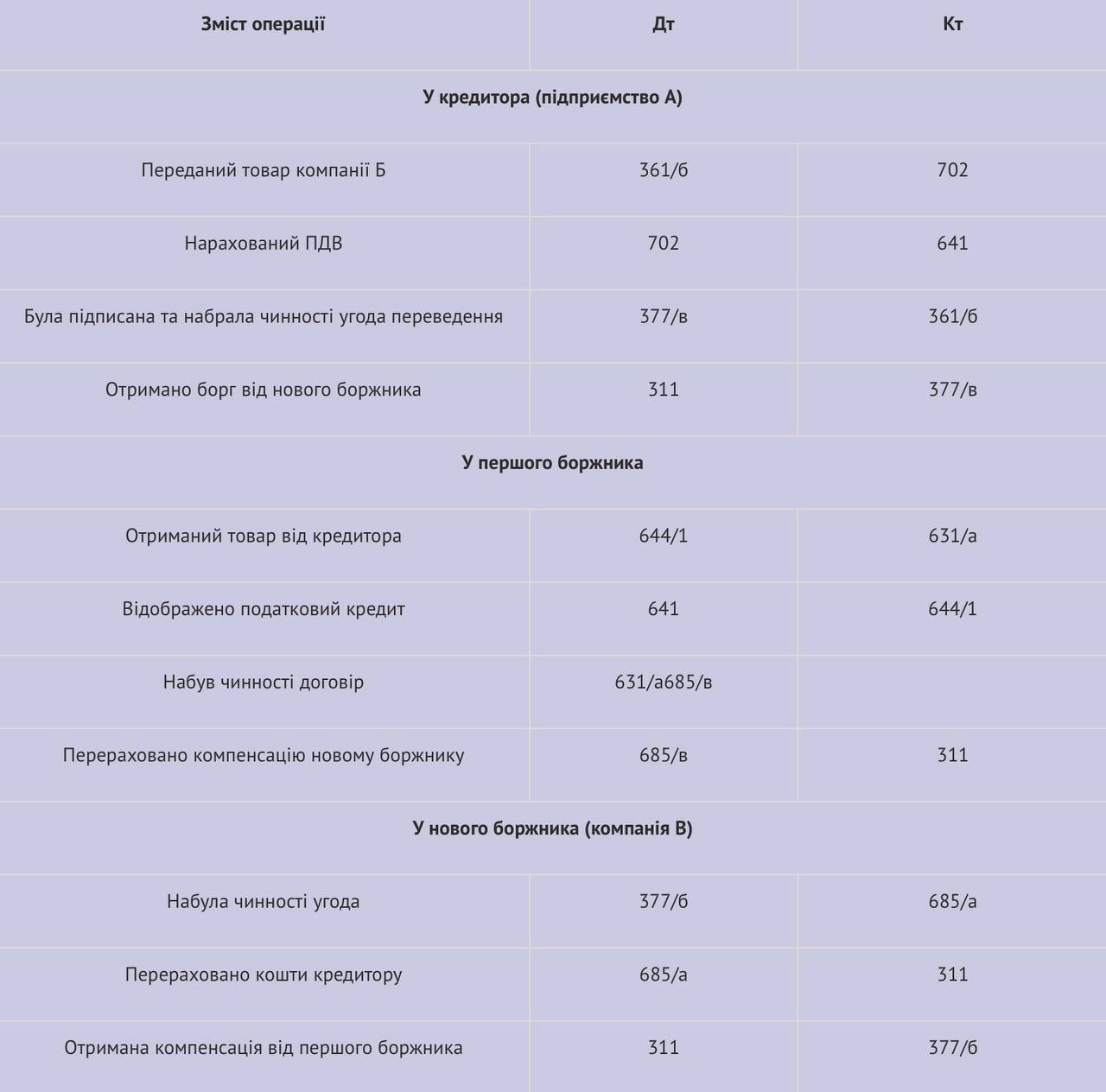 Переуступка долга: процедура и налоговые последствия