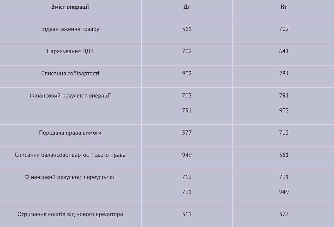 Переуступка боргу: процедура та податкові наслідки