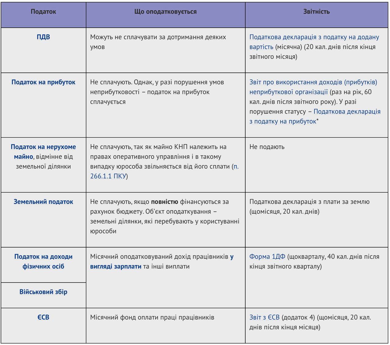 Оподаткування у медзакладах після перетворення у комунальні некомерційні підприємства
