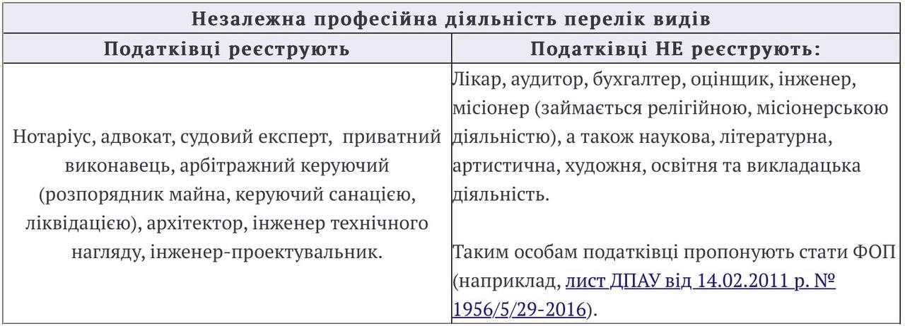 Кого вважають самозайнятою особою або що таке незалежна профдіяльність