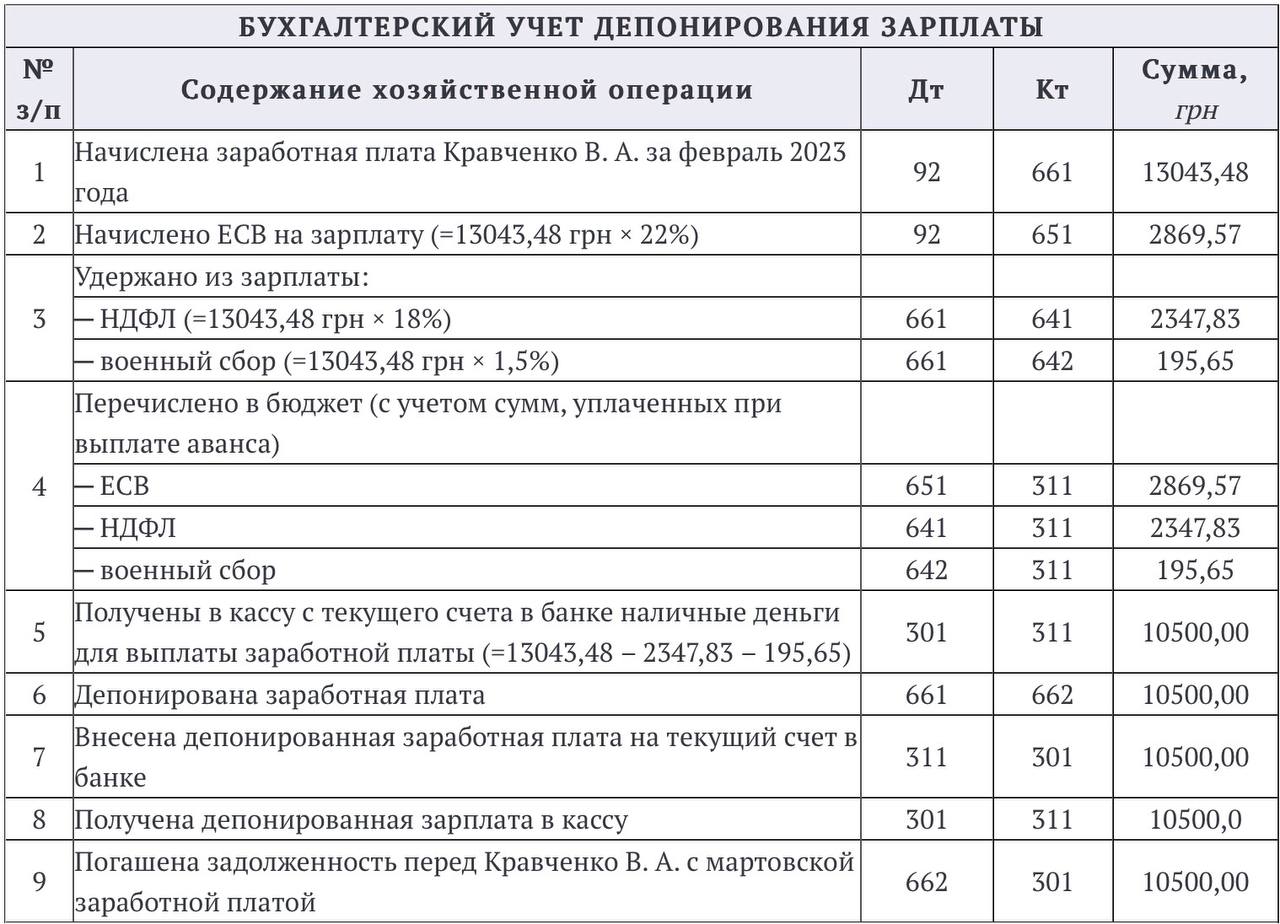 Депонированная зарплата 2023