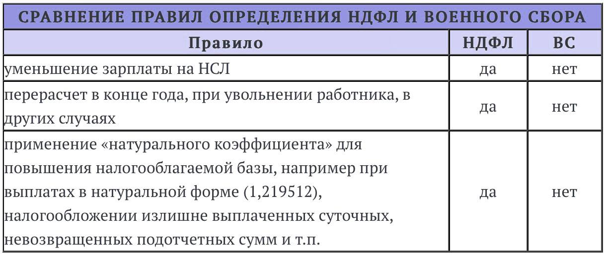 Военный сбор 2023