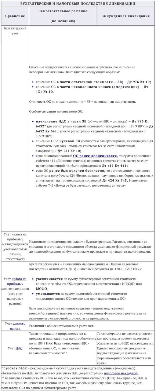 Списание основных средств