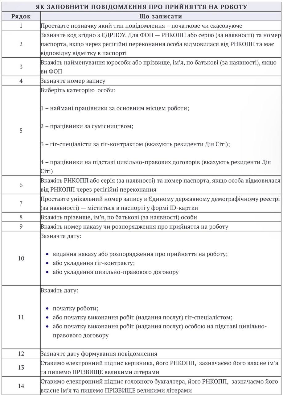 Повідомлення про прийняття працівника на роботу 2023