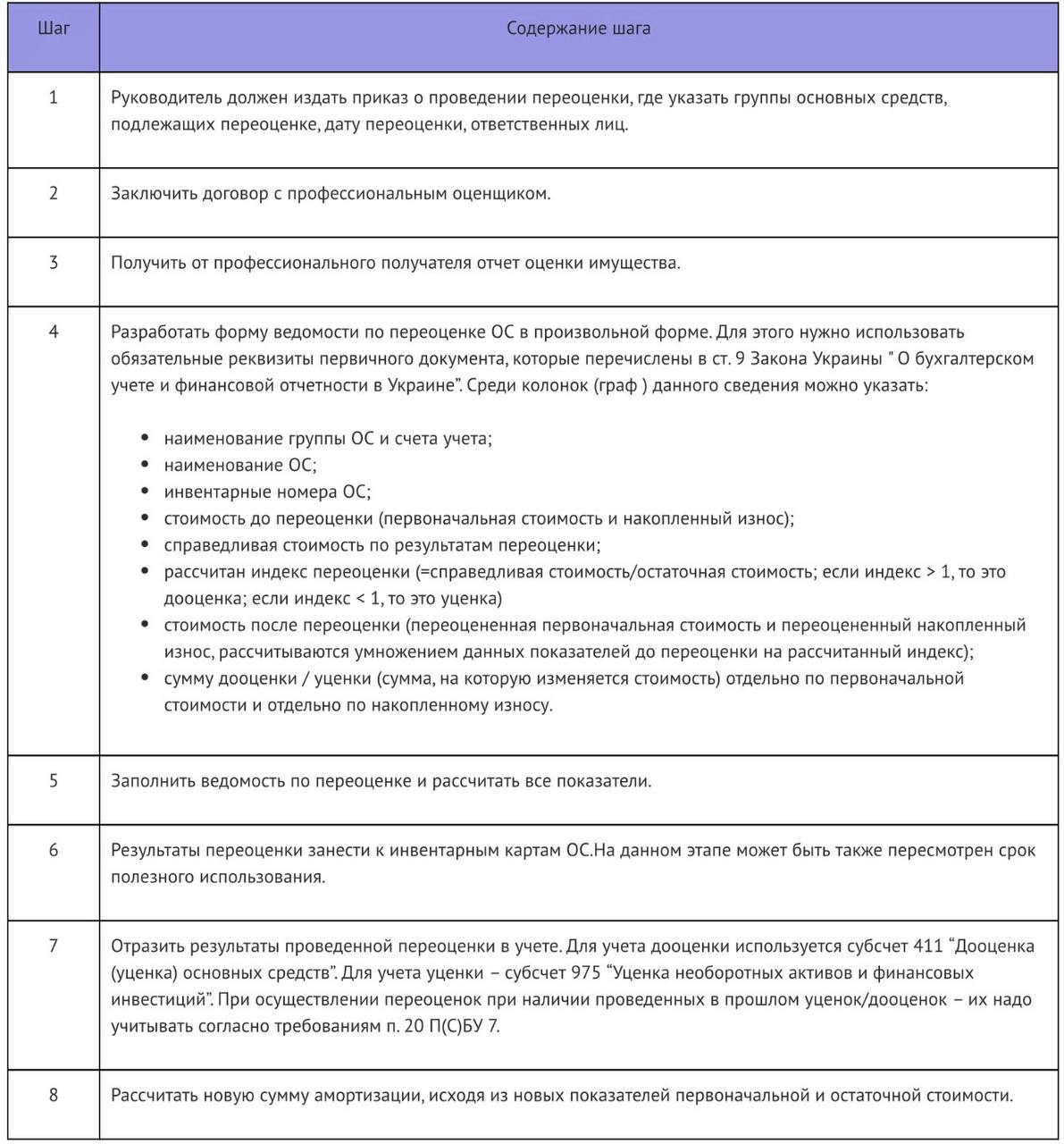 Переоценка основных средств 2023