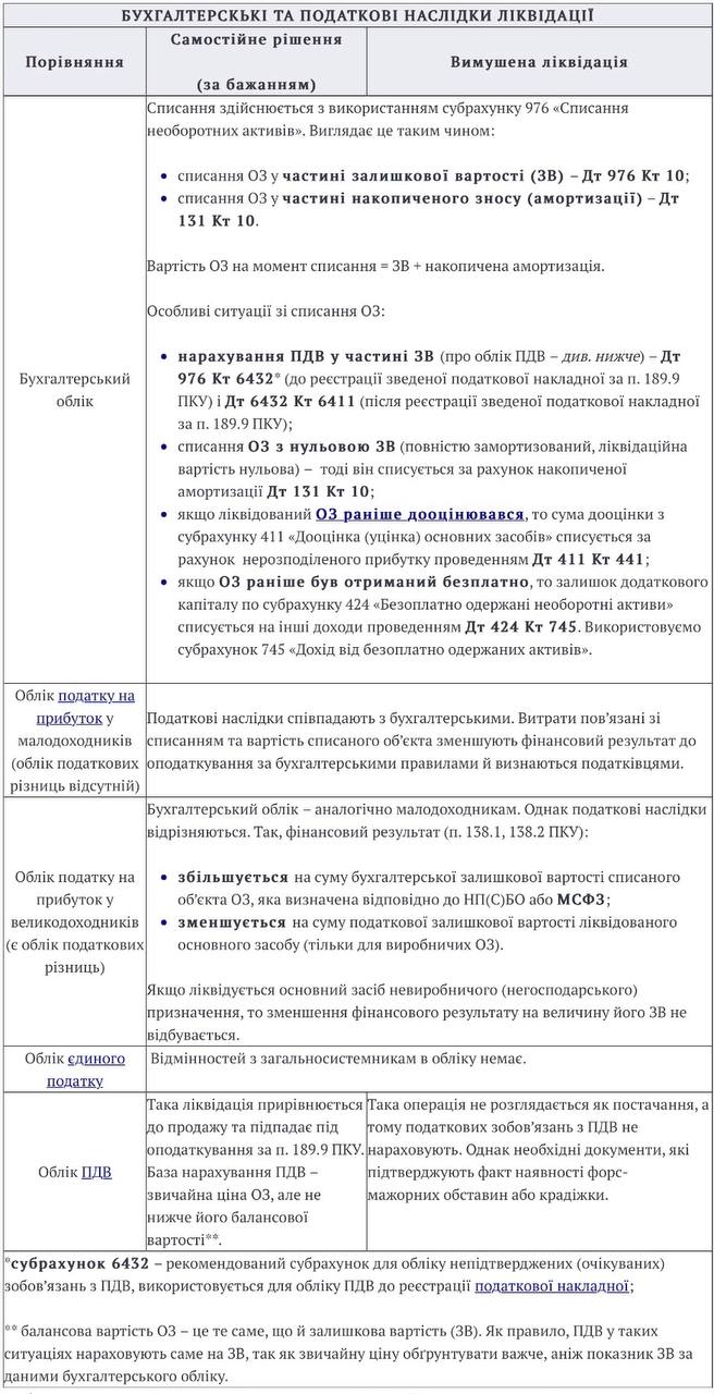 Списання основних засобів