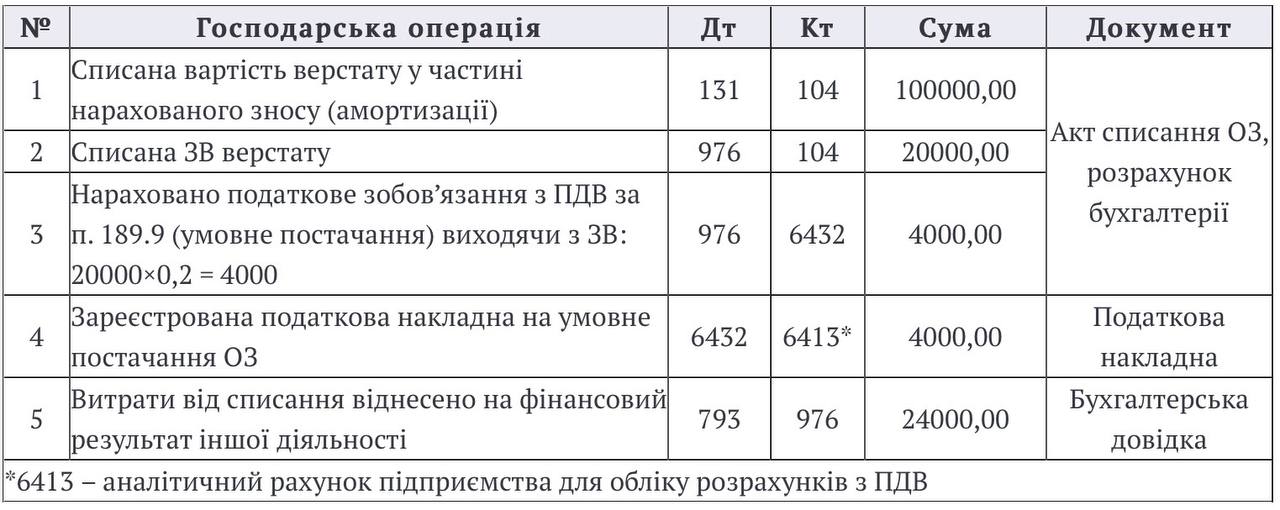 Списання основних засобів