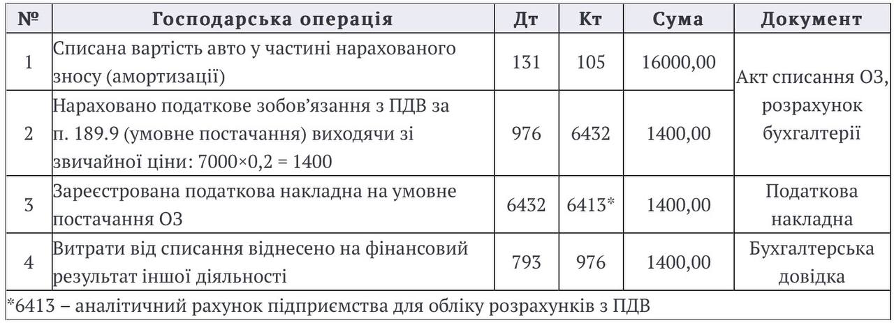 Списання основних засобів