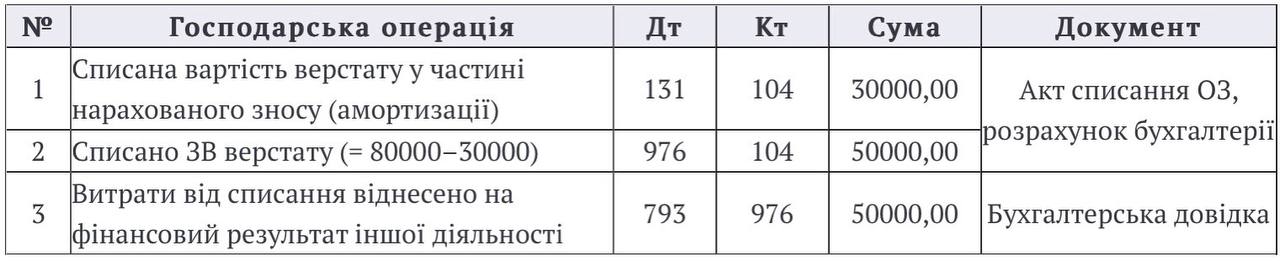 Списання основних засобів