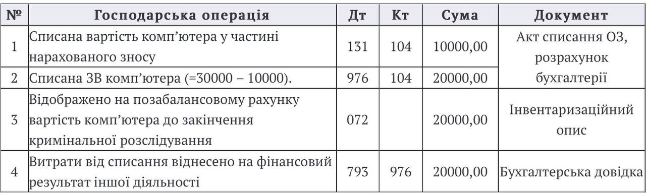 Списання основних засобів