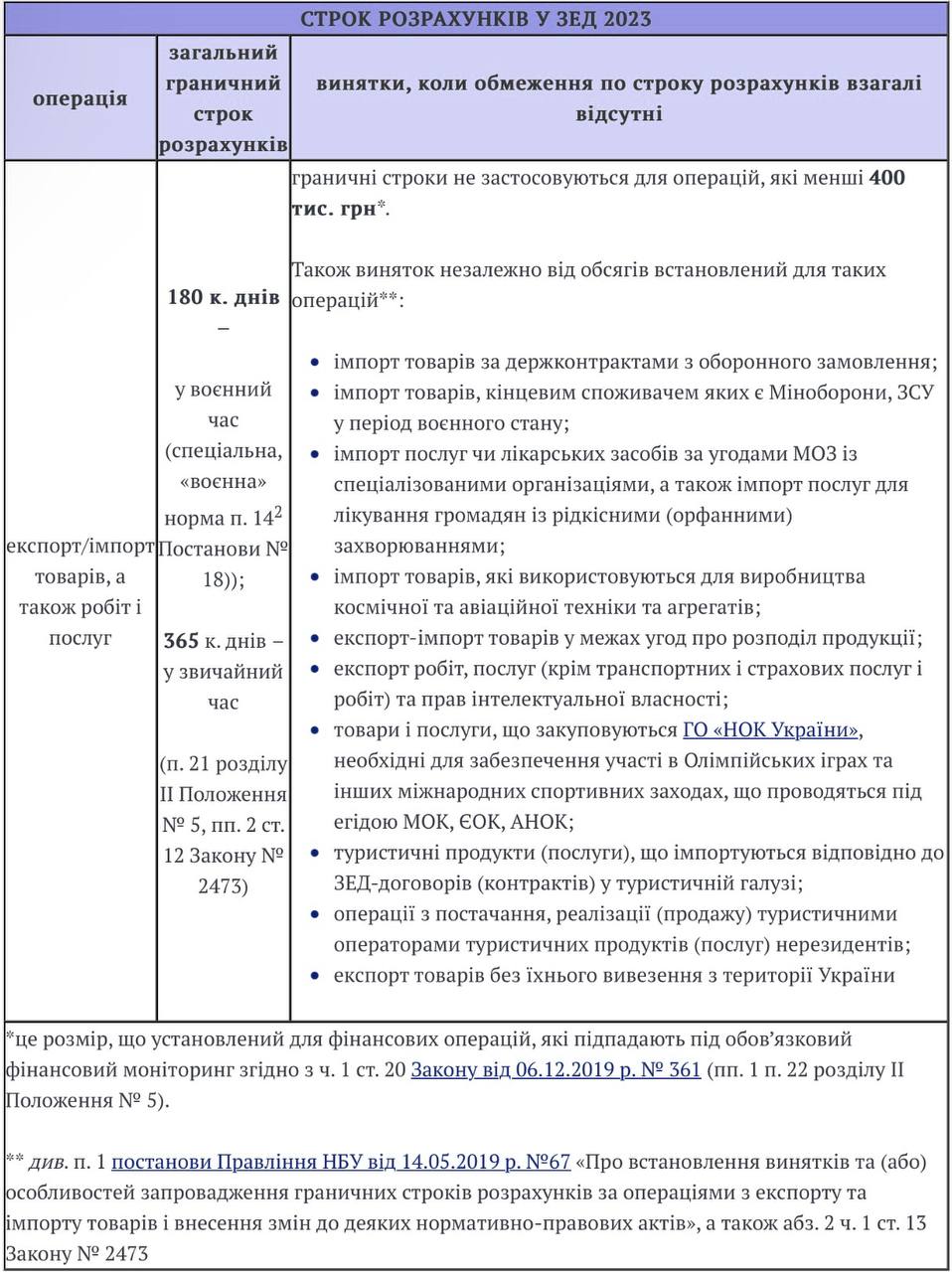 Зовнішньоекономічна діяльність 2023
