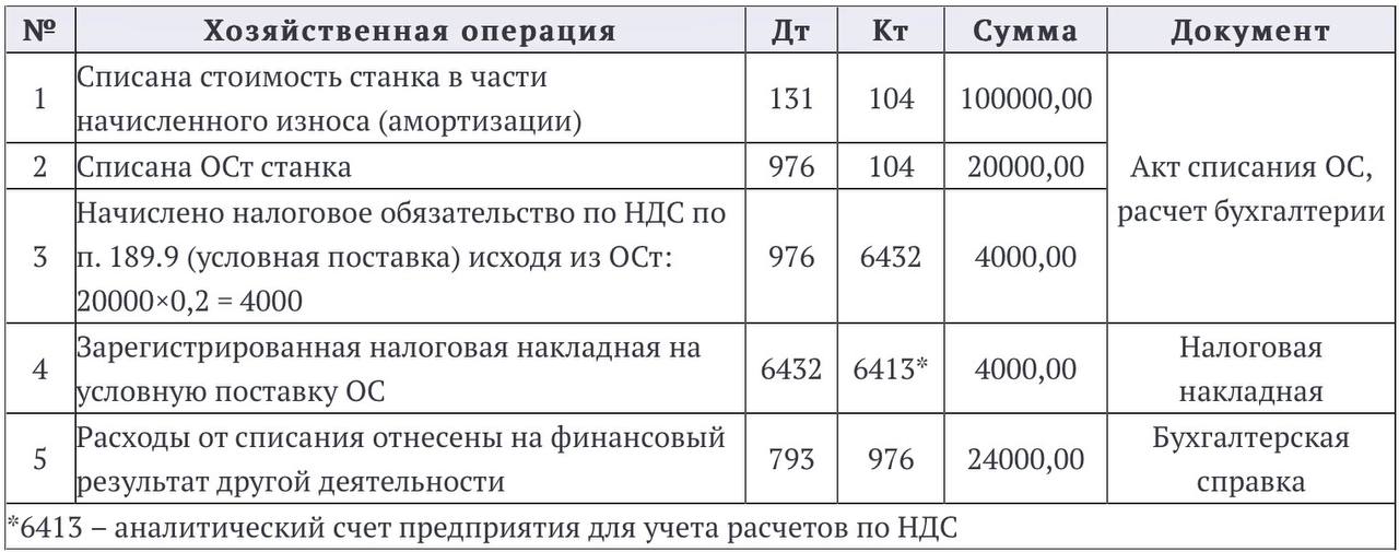 Списание основных средств