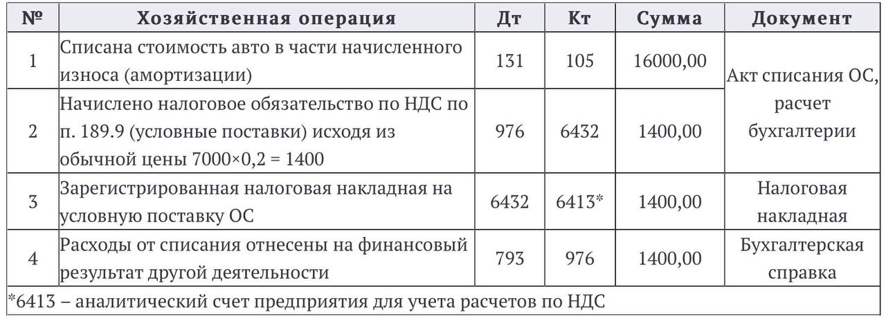 Списание основных средств