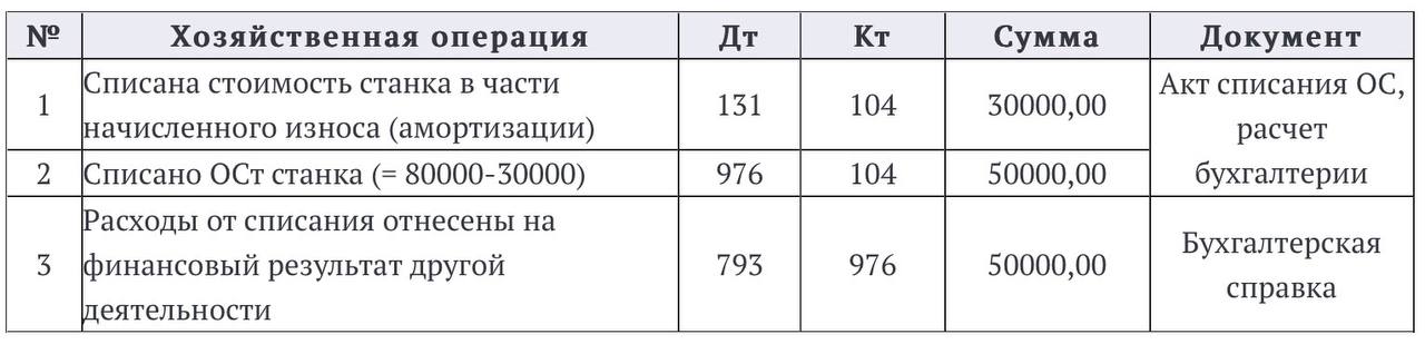 Списание основных средств