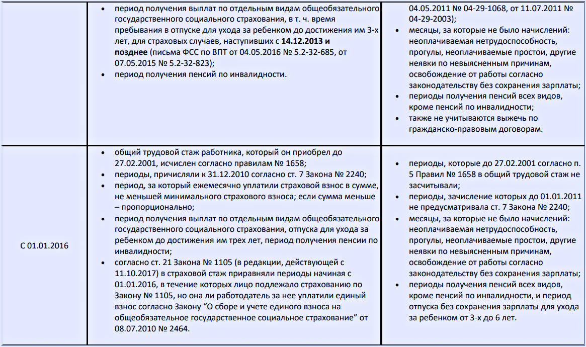 Страховой стаж и как он определяется