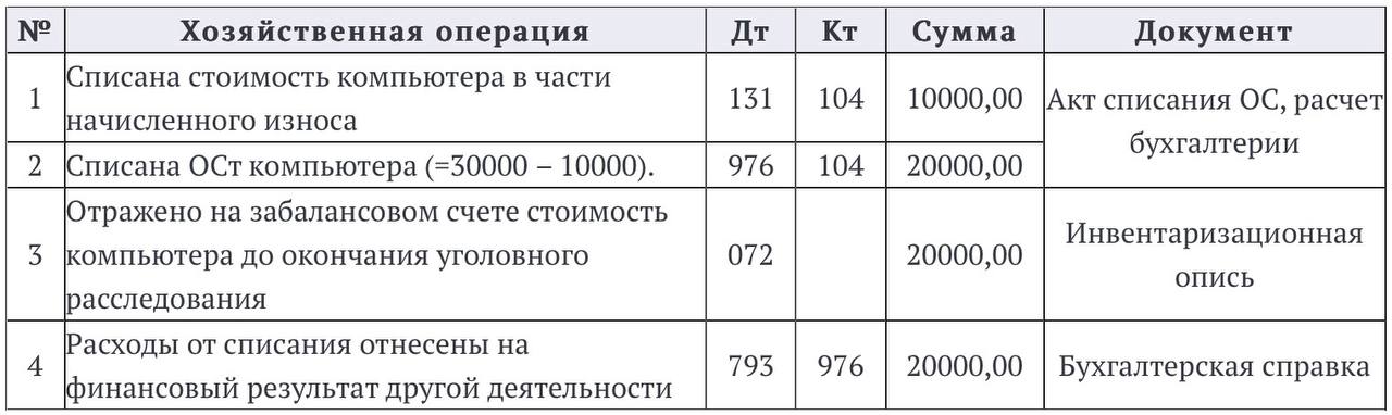 Списание основных средств