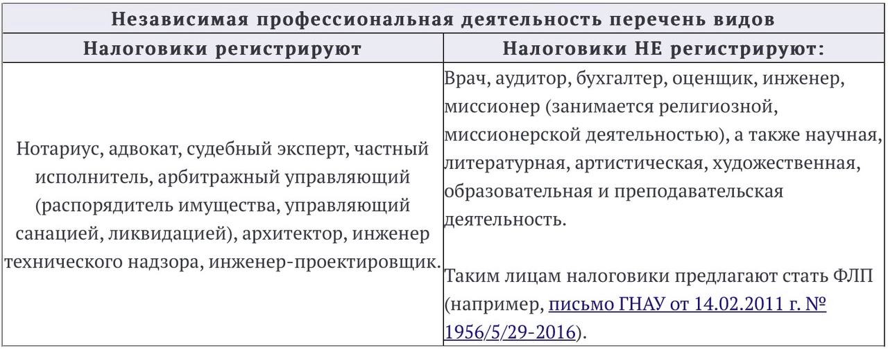 Кого считают самозанятым лицом или что такое независимая профдеятельность