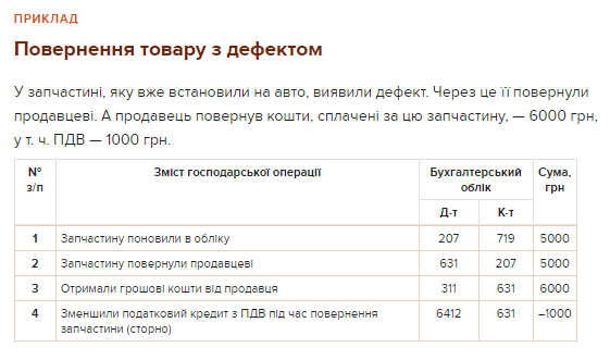 Облік повернення товару