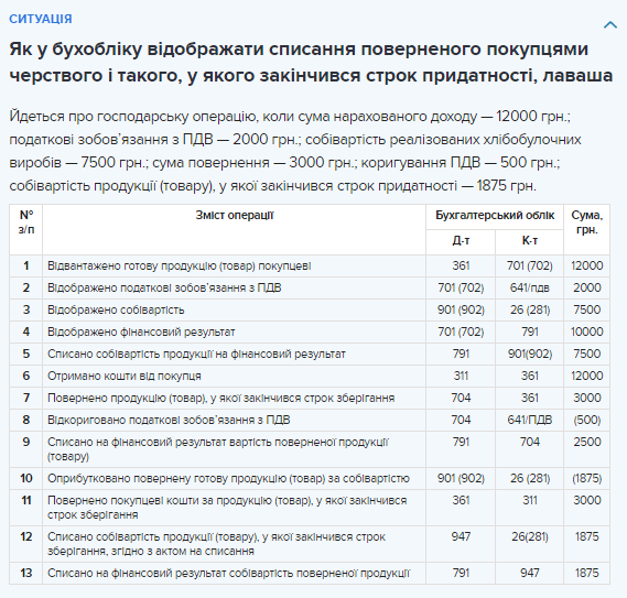 Облік повернення товару