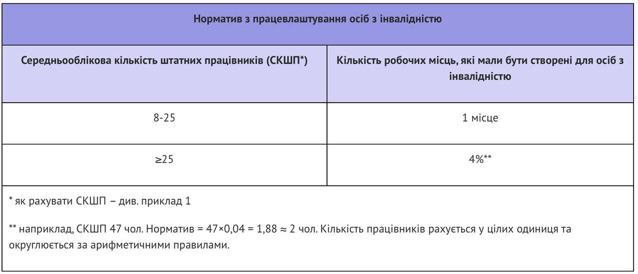 Звіт про зайнятість і працевлаштування осіб з інвалідністю (форма № 10-ПОІ) 2023
