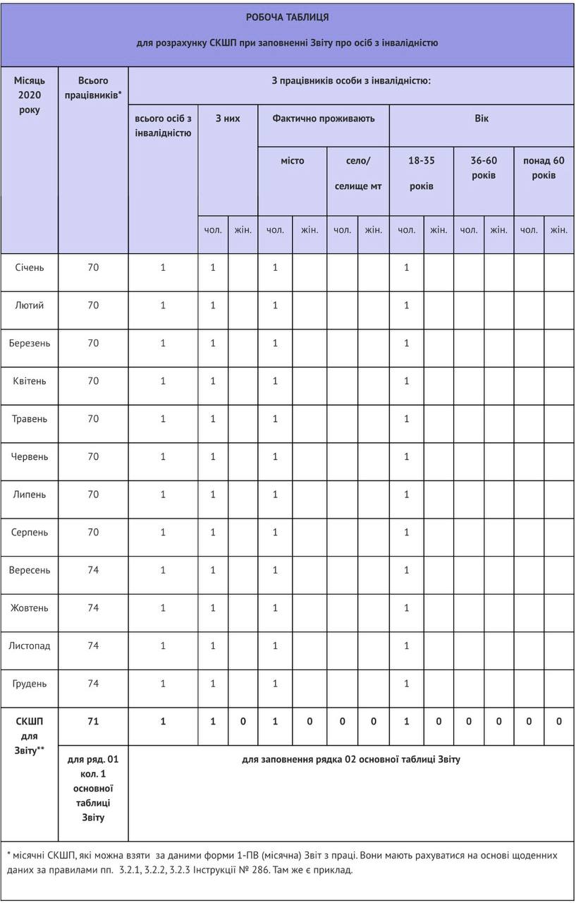Звіт про зайнятість і працевлаштування осіб з інвалідністю (форма № 10-ПОІ) 2023