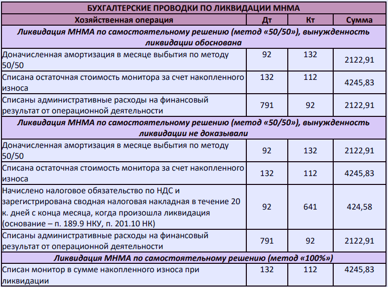 Учет малоценных внеоборотных материальных активов