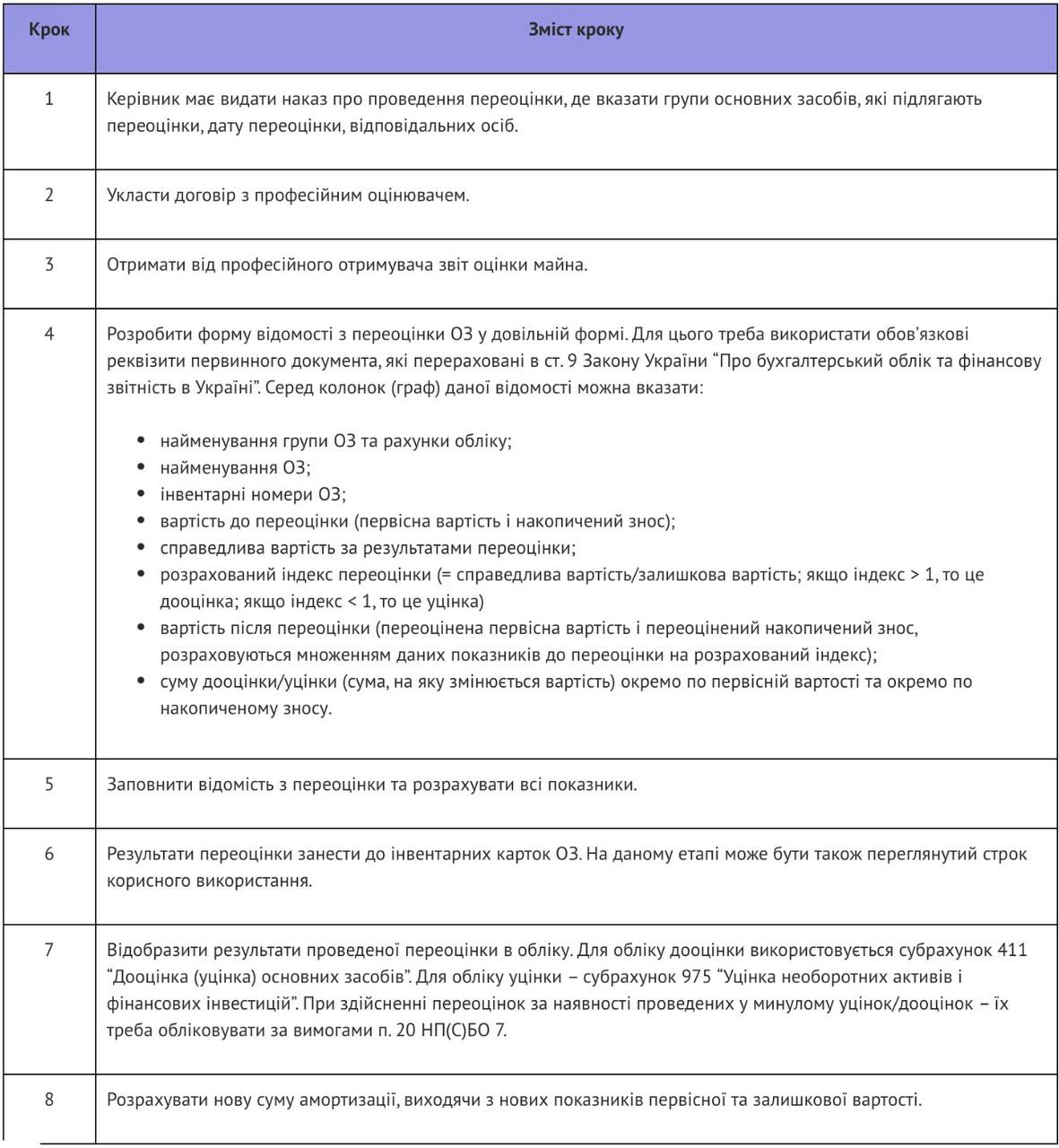 Переоцінка основних засобів 2023