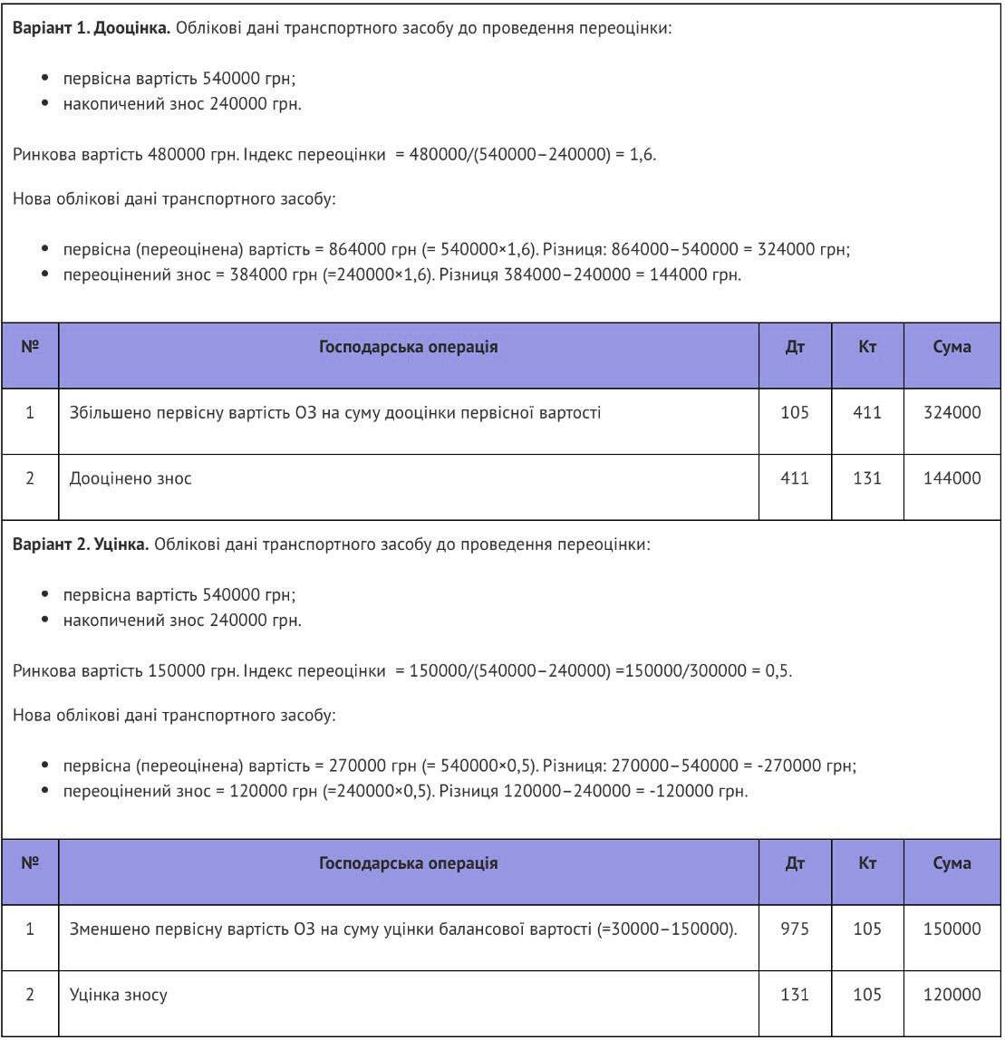 Переоцінка основних засобів 2023