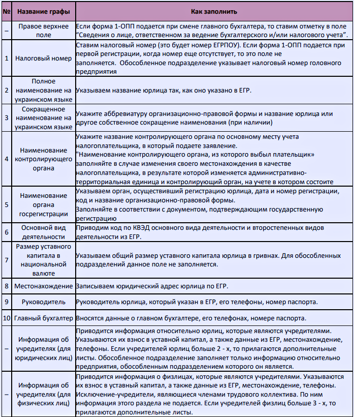 Форма №1-ОПП образец заполнения
