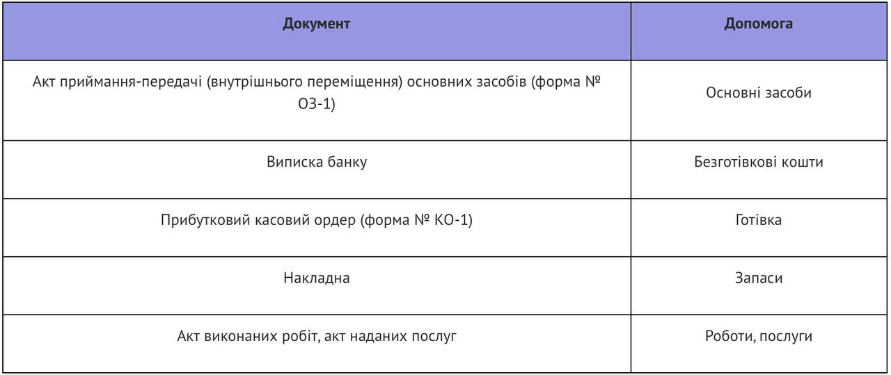 Бухоблік благодійної допомоги КНП: банк проведень