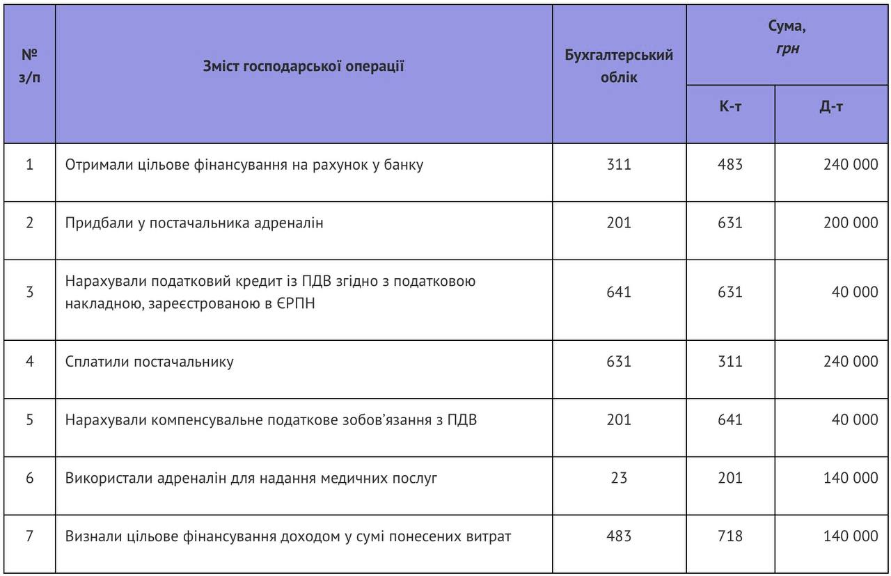 Бухоблік благодійної допомоги КНП: банк проведень