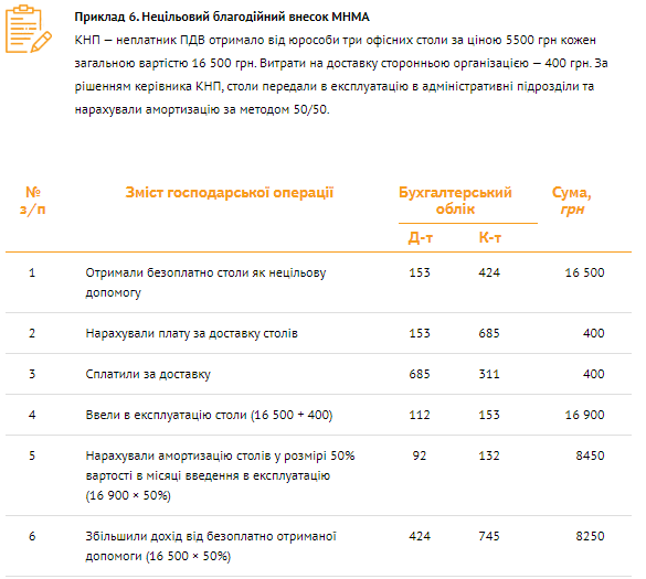 Бухоблік благодійної допомоги КНП: банк проведень