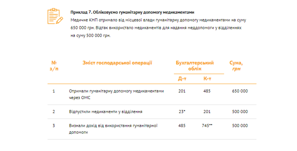 Бухучет благотворительной помощи КНП: банк проводок