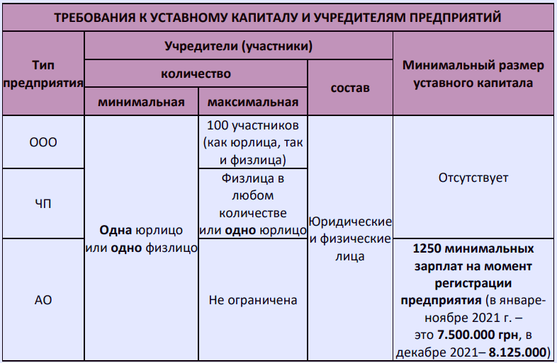 Уставный капитал предприятия