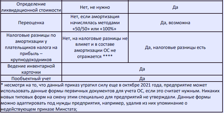 Учет малоценных внеоборотных материальных активов