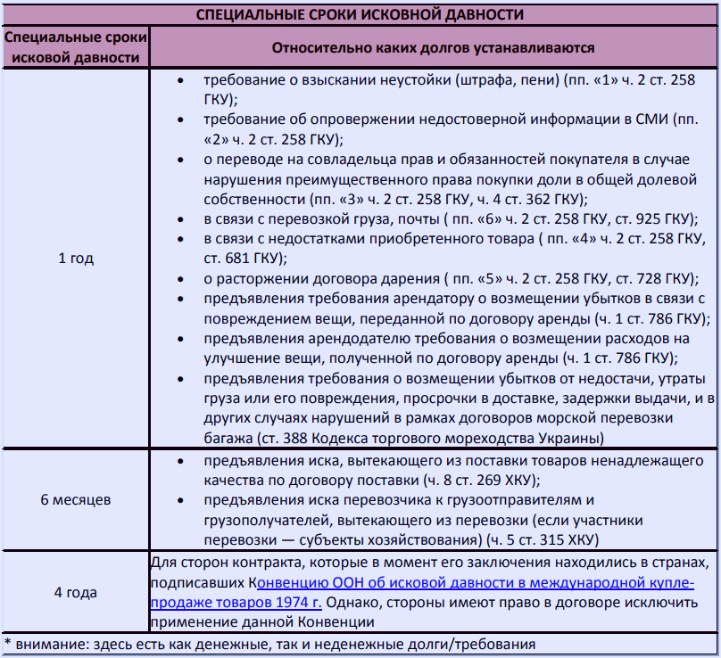 Списание безнадежной дебиторской задолженности