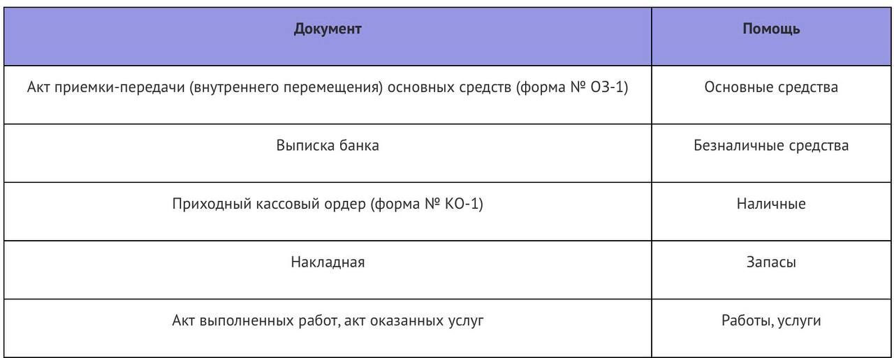 Бухучет благотворительной помощи КНП: банк проводок
