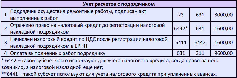 Расчеты с поставщиками и подрядчиками