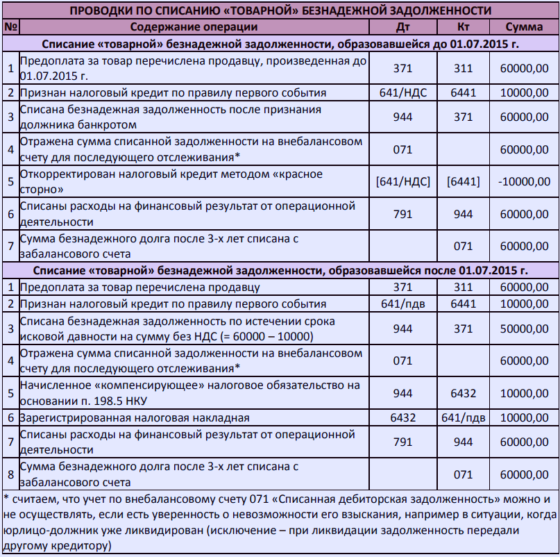 Списание безнадежной дебиторской задолженности
