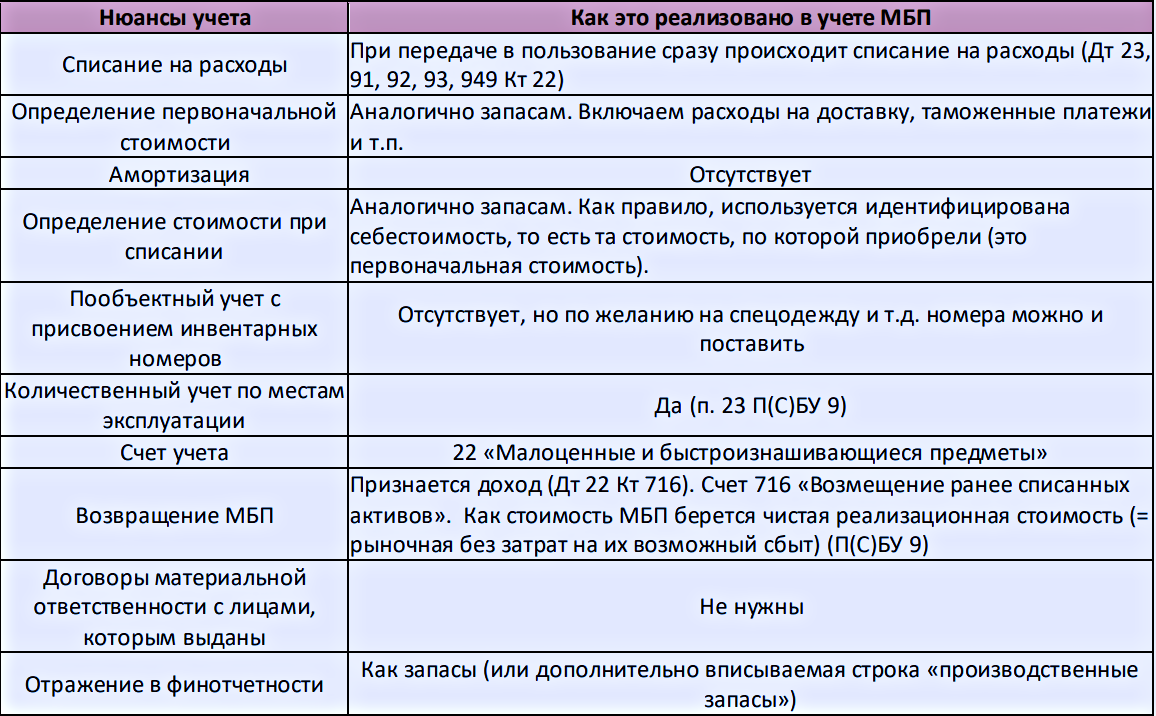 Малоценные и быстроизнашивающиеся предметы 