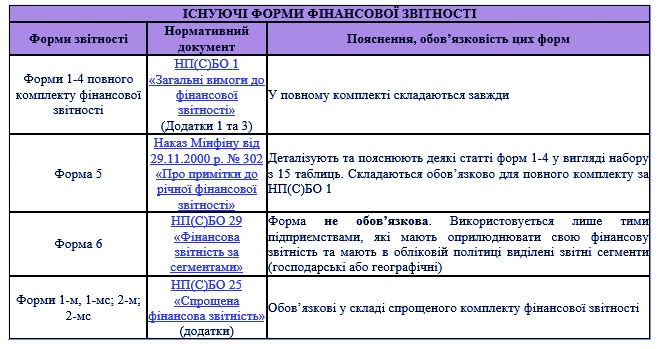 Фінансова звітність підприємства 