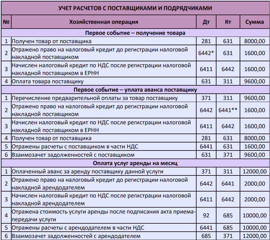 Расчеты с поставщиками и подрядчиками