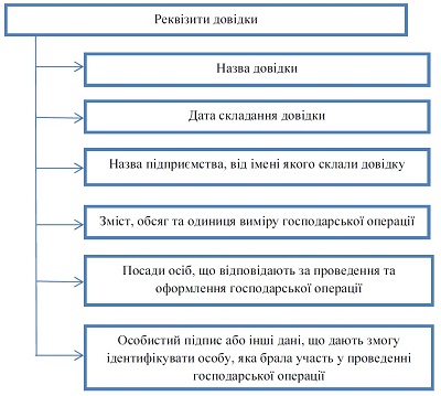 Бухгалтерская справка: когда и как составить