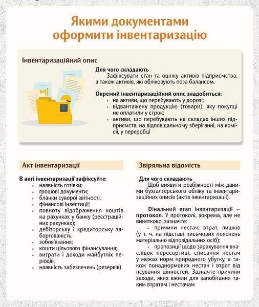 Форми документації, що фіксують результати інвентаризації.