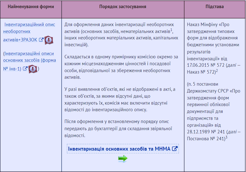Форми документації, що фіксують результати інвентаризації.