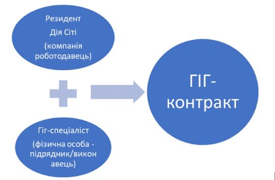 Гіг-контракти: умови, особливості та зразки