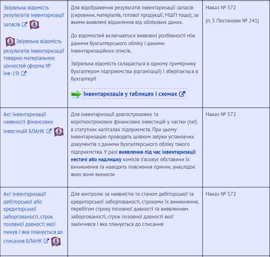 Форми документації, що фіксують результати інвентаризації.