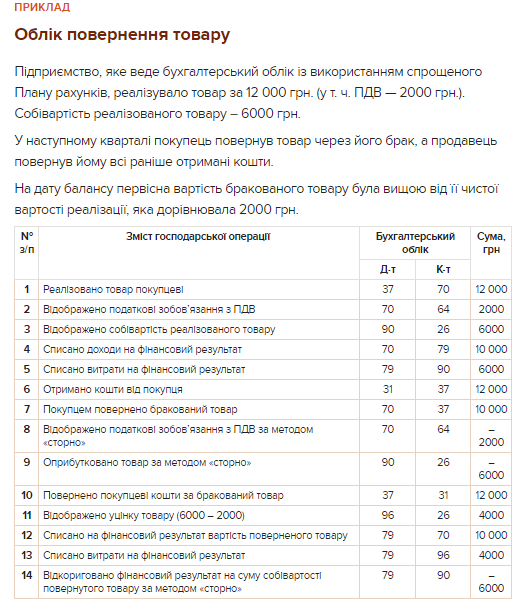 Облік повернення товару
