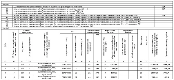 Код УКТ ЗЕД в податковій накладній: як визначити
