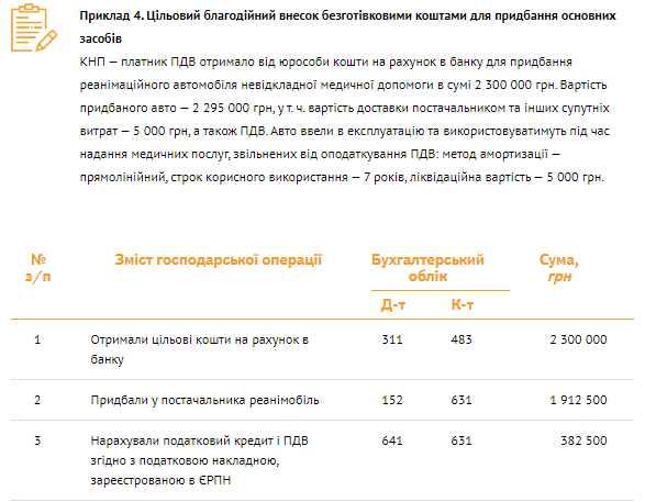 Бухучет благотворительной помощи КНП: банк проводок